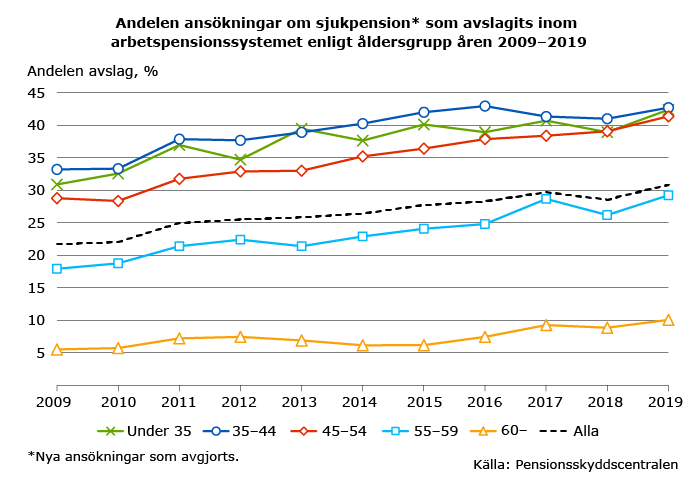 andelen-ansokningar-om-sjukpension-som-avslagits-2009-2019