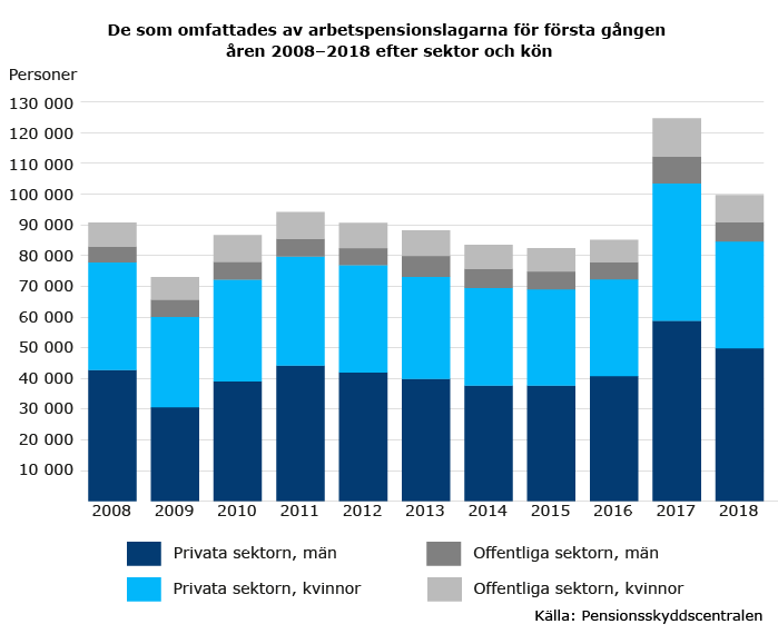 De-som-omfattades-av-arbetspensionslagarna-forsta-gangen-2008-2018