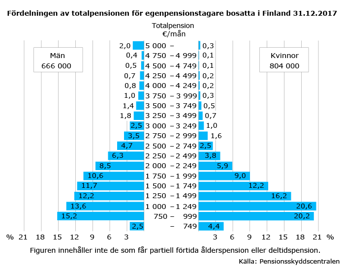 Fördelningen-av-totalpensionen-for-egenpensionstagare-bosätta-finland-2017