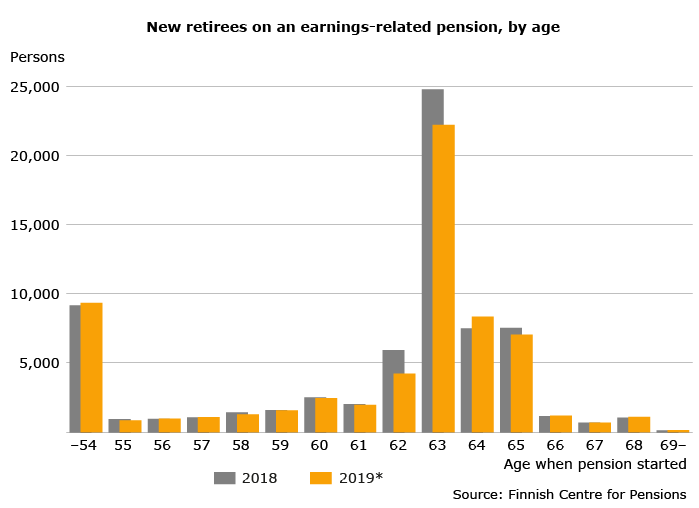 New retirees on an earnings-related pension by age