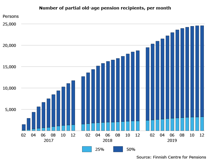 Number of partial old-age pension recipients, per month