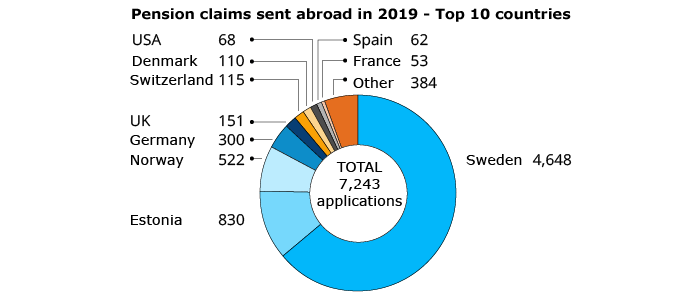Pension claims sent abroad in 2019 top 10 countries