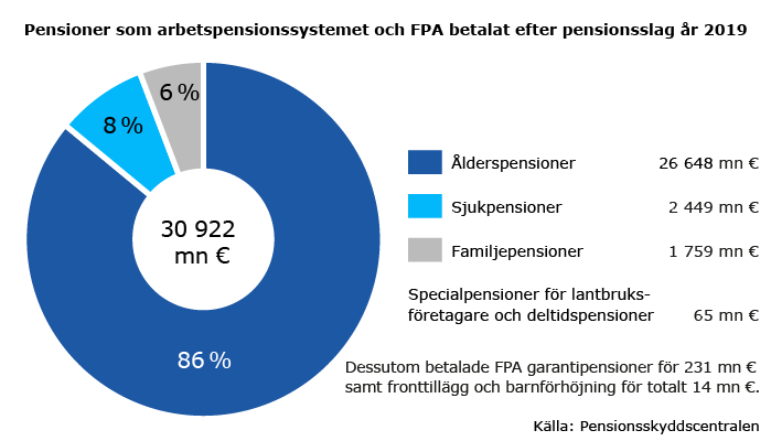 pensioner-som-arbetspensionssystemet-och-fpa-betalat-efter-pensionsslag-2019