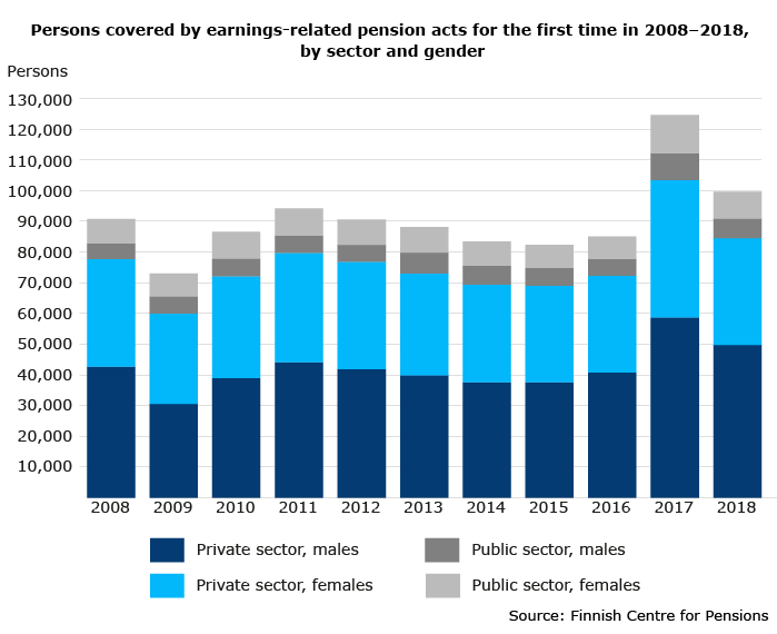 Persons covered by earnings-related pension acts for the first time in 2008–2018 by sector and gender