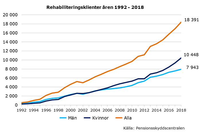 Rehabiliteringsklienter åren 1992-2018