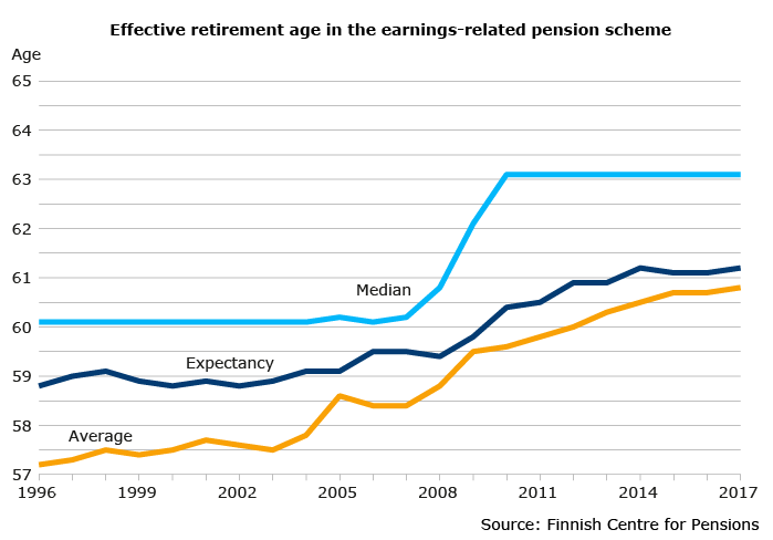 New retirees on an earnings-related pension, by age