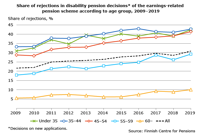 Share of rejections in disability pension decisions in 2009-2019