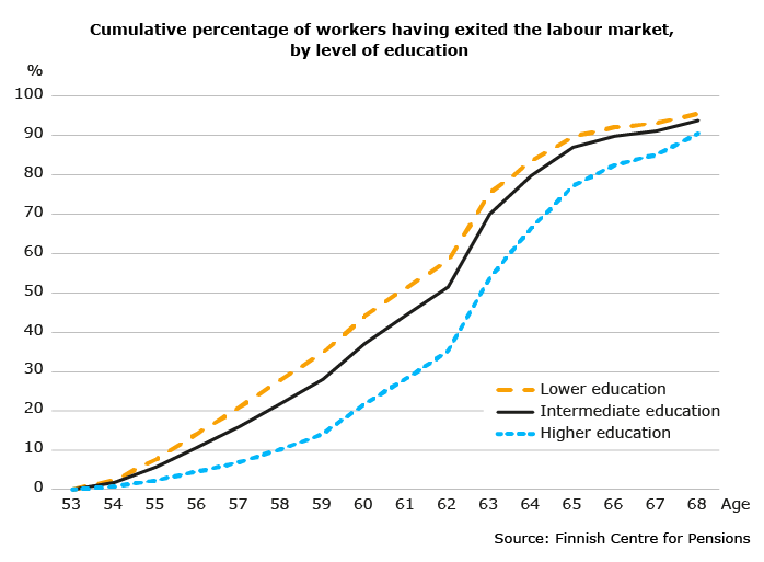 Cumulative percentage of workers having exited the labour market by level of education. The graph shows that among those still employed at age 53, workers with lower education are at the highest risk of labour market exit before the age of 63. The study shows how part of the educational differences in risk of exit can be explained by the characteristics of the employing organization.