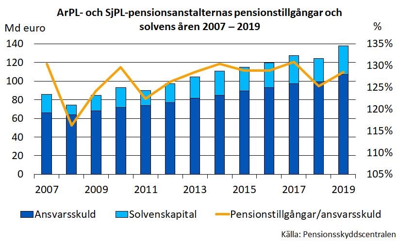ArPL- och SjPL-pensionsanstalternas pensionstillgångar och solvens åren 2007-2019.