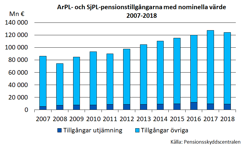ArPL- och SjPL-pensionstillgångarna med nominella värde 2007-2018.