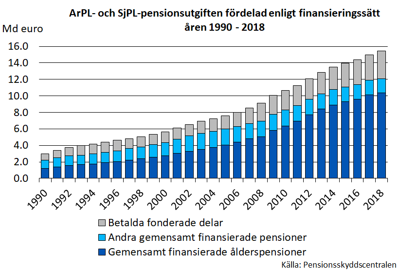 ArPL- och SjPL-pensionsutgiften fördelad enligt finansieringssätt åren 1900-2018.