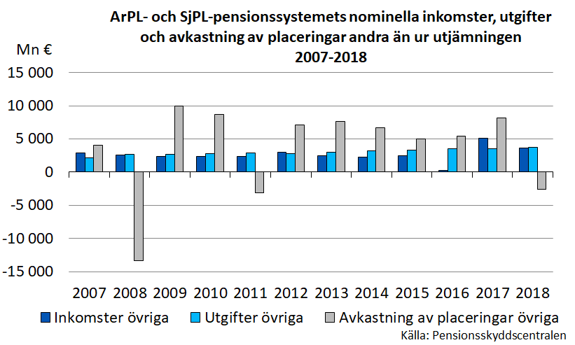 ArPL- och SjPL-pensionssystemets nominella inkomster, utgifter och avkastning av placeringar andra än ur utjämningen 2997-2018.