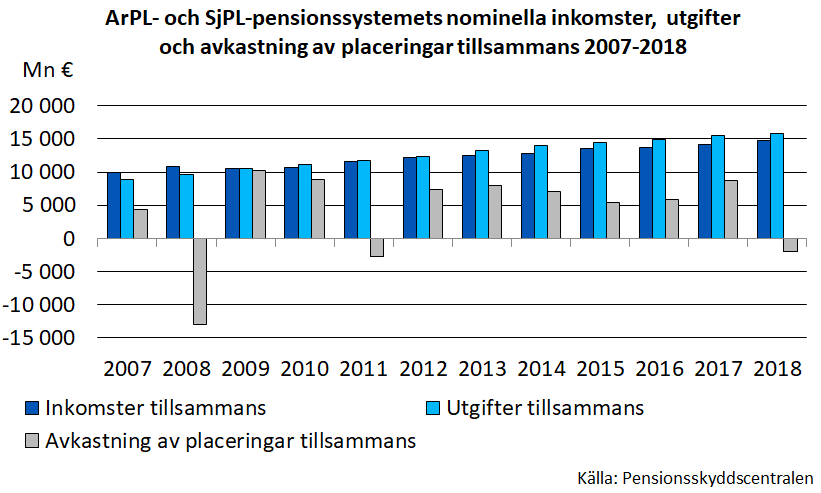 ArPL- och SjPL-pensionssystemets nominella inkomster, utgifter och avkastning av placeringar tillsammans 2007-2018.