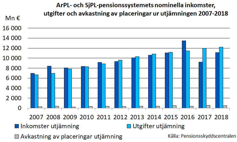 ArPL- och SjPL-pensionssystemets nominella inkomster, utgifter och avkastning av placeringar ur utjämningen 2007-2018.