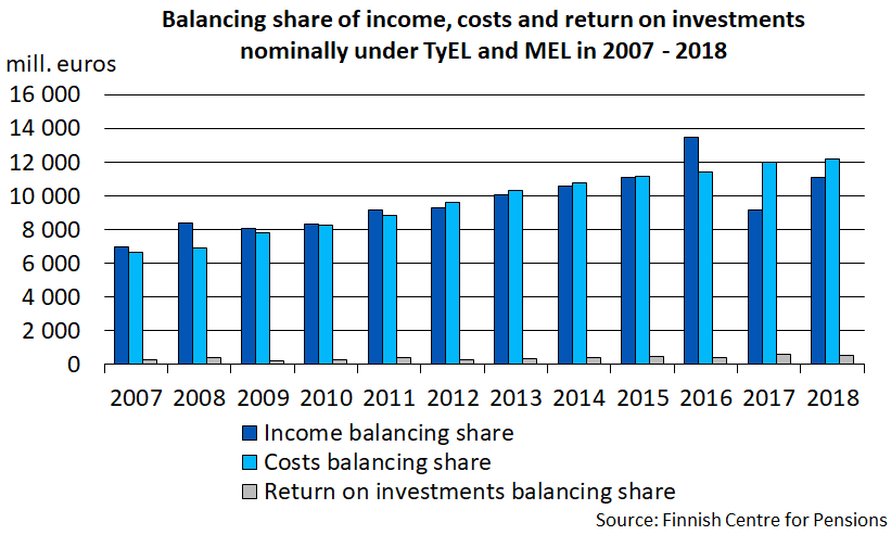 Balancing share of income, costs and return on investments nominally under TyEL and MEL in 2007-2018.