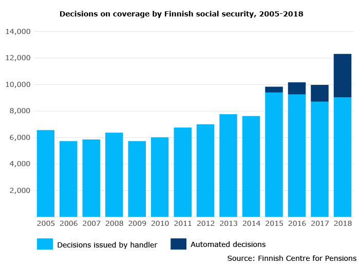 decisions-on-coverage-by-finnish-social-security-2005-2018