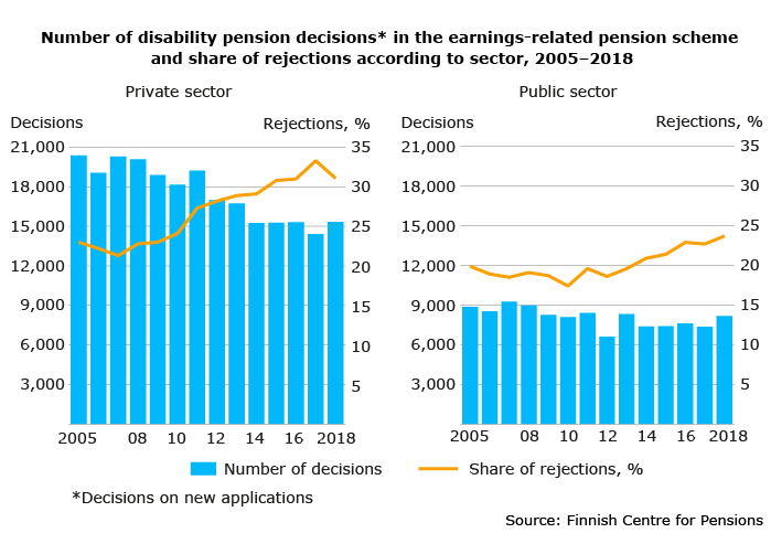 Number of disability pension decisions in the earnings-related pension scheme and share of rejections according to sector, 2005–2018