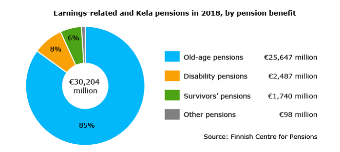 Earnings-related and Kela pensions in 2018, by pension benefit