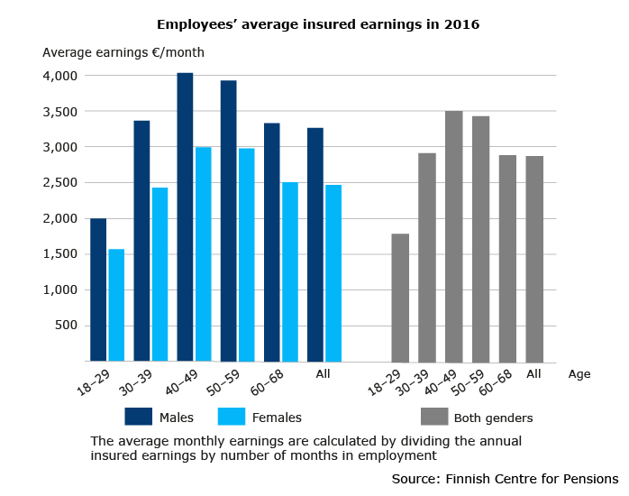 Employees average insured earnings in 2016