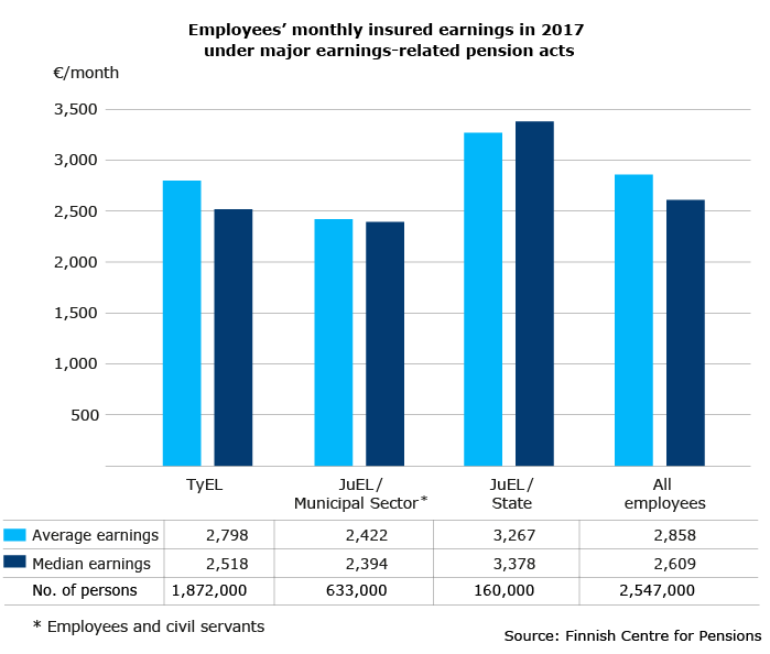 Employees’ monthly insured earnings in 2017 under major earnings-related pension acts