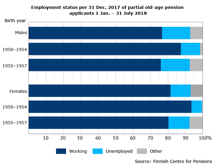 Employment status per 31 Dec. 2017 of partial old-age pension applicants 1 Jan. – 31 July 2018