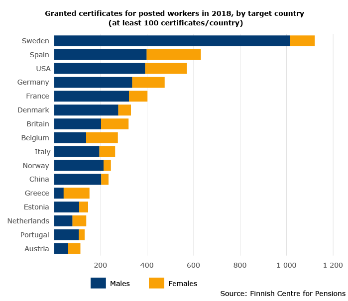 Granted certificates of coverage by Finnish social security in 2018, by personnel group