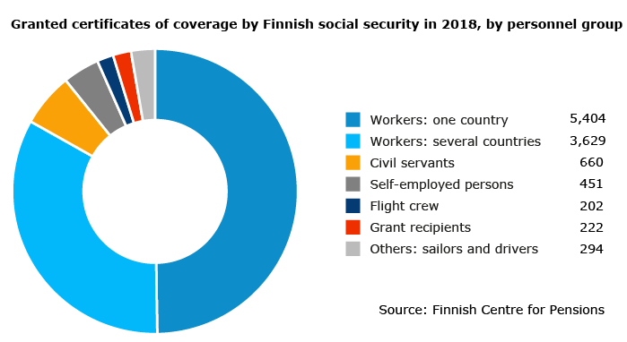 Granted certificates of coverage by Finnish social security in 2018, by personnel group