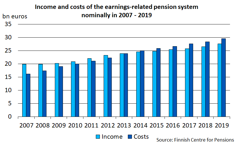 Income and costs of the earnings-related pension system nominally in 2007-2019
