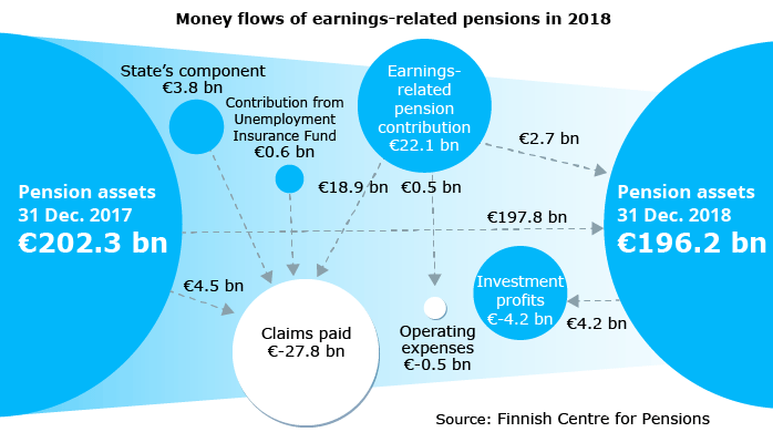 Money flows of earnings-related pensions in 2018