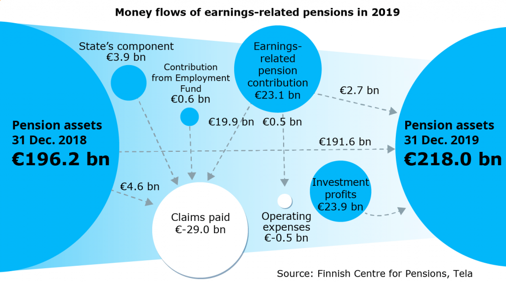Money flows of earnings-related pensions in 2019.