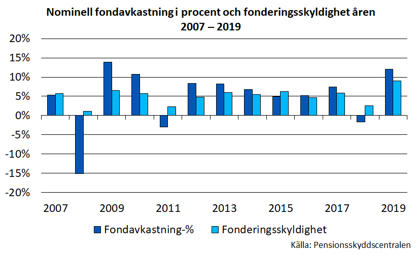 Nominell fondavkastning i procent och fonderingsskyldighet i åren 2007-2019.