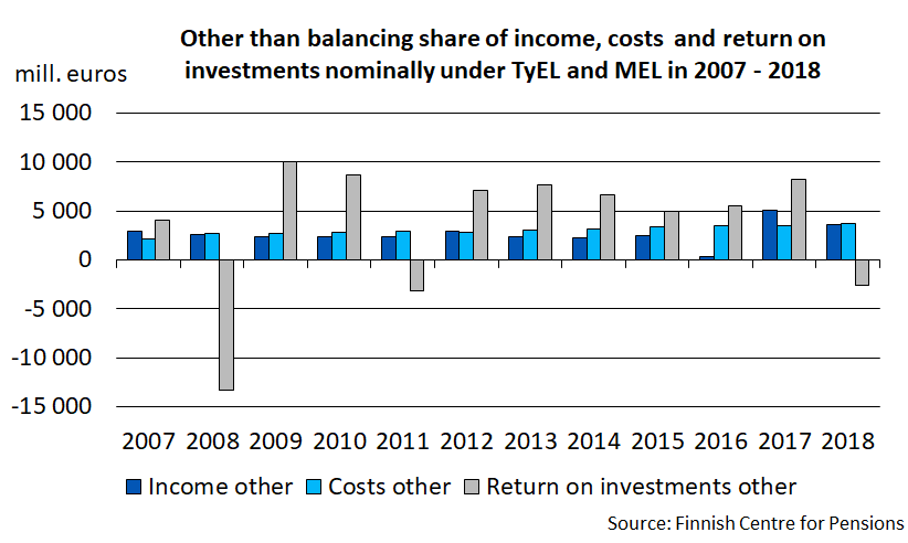 Other than balancing share of income, costs and return on investments nominally under TyEL and MEL in 2007-2018.