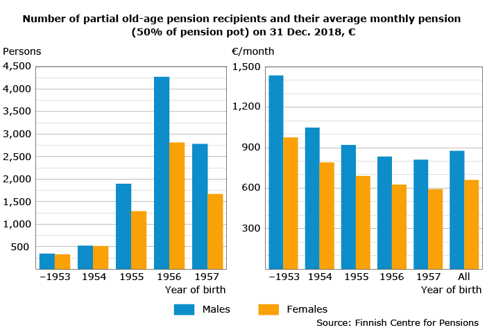 Number of partial old-age pension recipients and their average monthly pension on 31 Dec. 2018