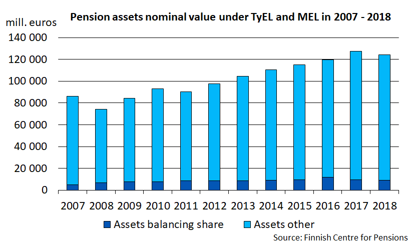 Pension assets nominal value under TyEL and MEL in 2007-2018.