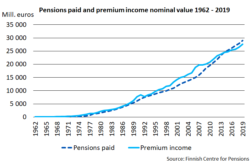 Pensions paid and premium income nominal value 1962-2019.