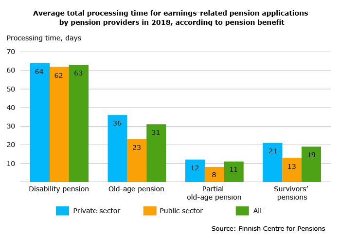 Average total processing time for earnings-related pension applications by pension providers in 2018, according to pension benefit