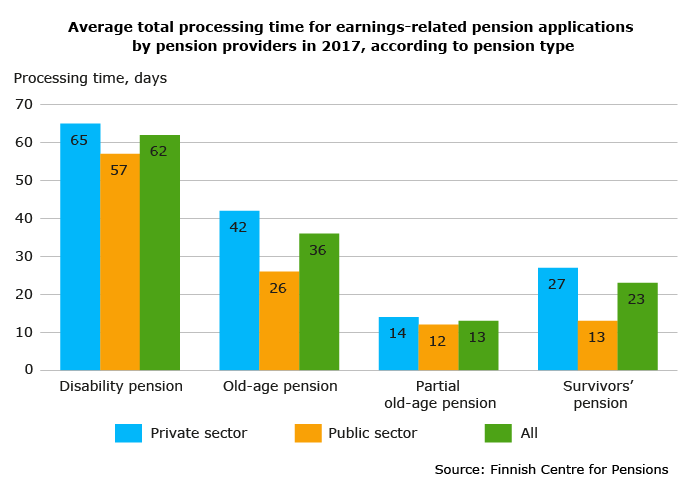 Rejection rate of disability pension applications 2017