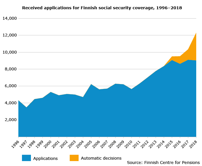 Received applications for Finnish social security coverage, 1996-2018