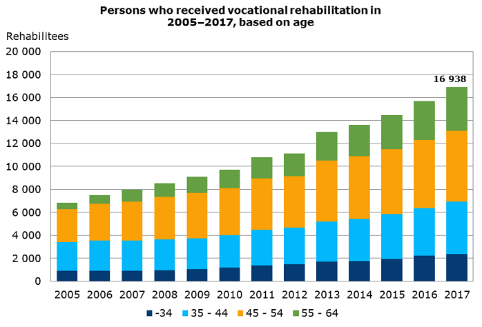 Rehabilitees age 2005-2017