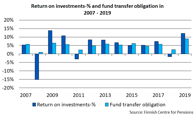 Return on investment and fund transfer obligation in 2007-2019.