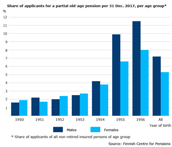 Employment status per 31 Dec. 2017 of partial old-age pension applicants 1 Jan. – 31 July 2018