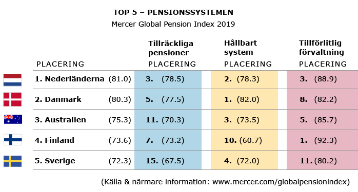TOP5 pensionssystem i Mercer-jämförelsen år 2019: 1. Nederländerna, 2. Danmark, 3. Australien, 4. Finland och 5. Sverige.