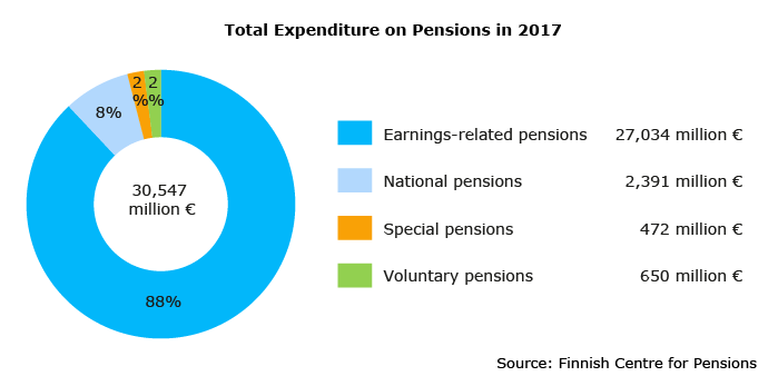 Total Expenditure on Pensions in 2017