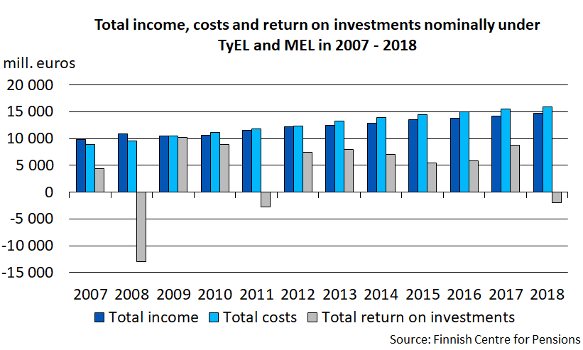 Total income, costs and return on investments nominally under TyEL and MEL in 2007-2018