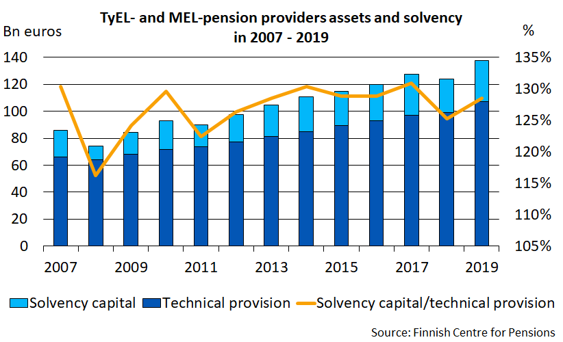 TyEL- and MEL-pension providers assets and solvency in 2007-2019.