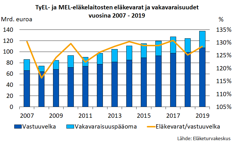 TyEL- ja MEL-eläkelaitosten eläkevarat ja vakavaraisuudet vuosina 2007-2019.