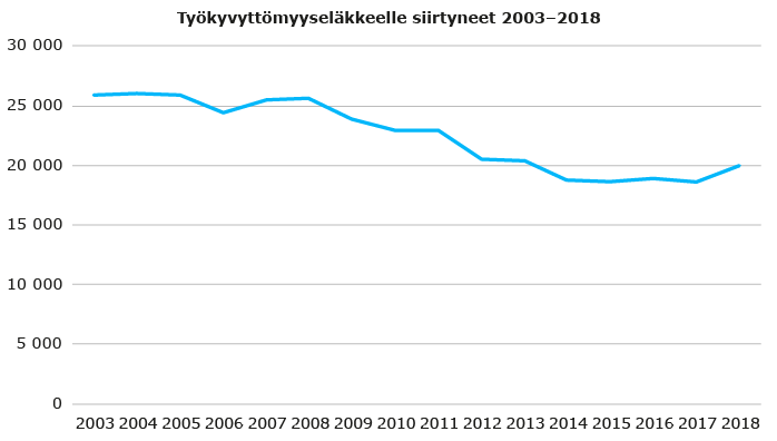 Työkyvyttömyyseläkkeelle siirtyneet 2003–2018