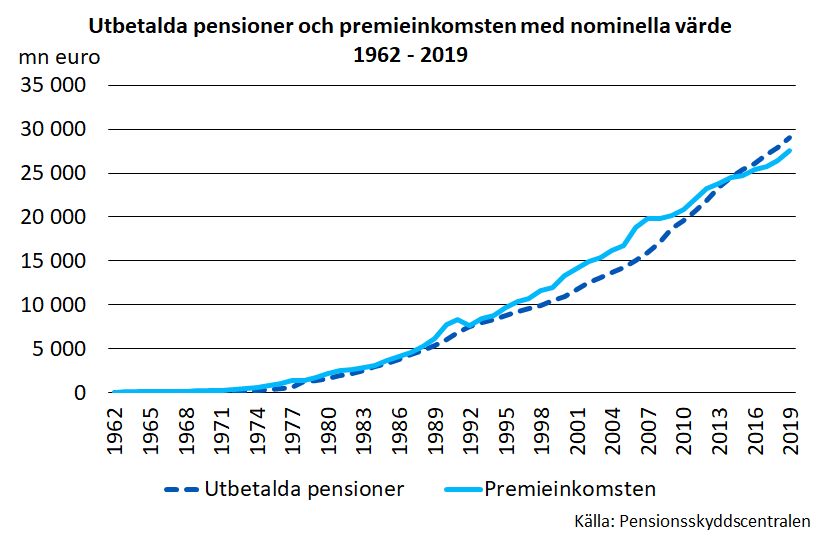 Utbetalda pensioner och premieinkomsten med nominella värde 1962-2019.