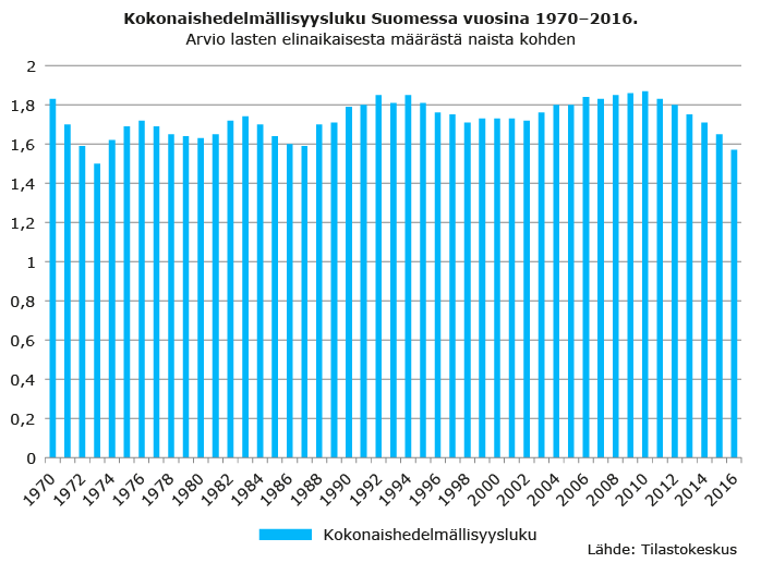 Kokonaishedelmallisyysluku Suomessa vuosina 1970-2016