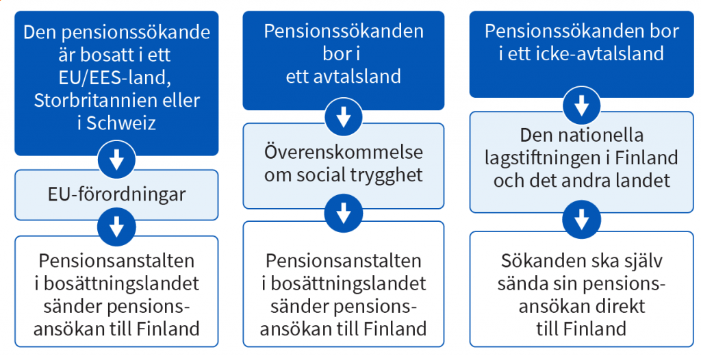 Ansokan om pension från Finland när den sökande är bosatt utomlands